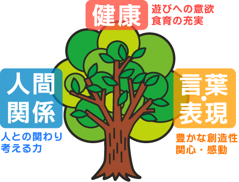さくらの幼稚園の理念・方針